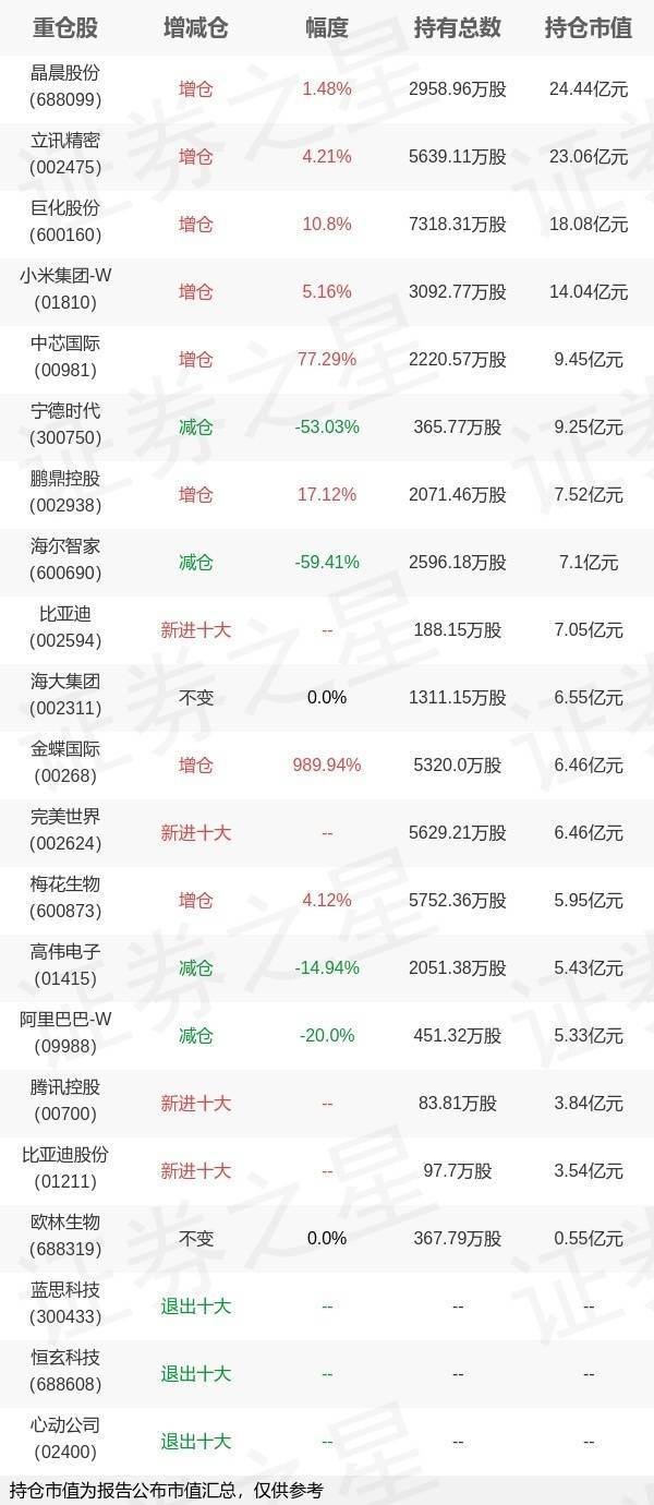 惠红网 基金持仓动向：兴证全球基金谢治宇一季度加仓这些股（名单）