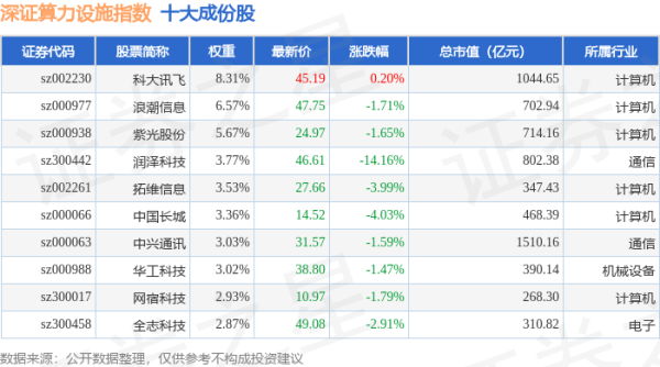 创牛配资 4月24日深证算力设施（970051）指数跌2.94%，成份股润泽科技（300442）领跌