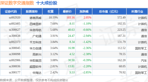 鸿岳资本配资 4月24日深证数字交通（970049）指数跌1.27%，成份股深城交（301091）领跌