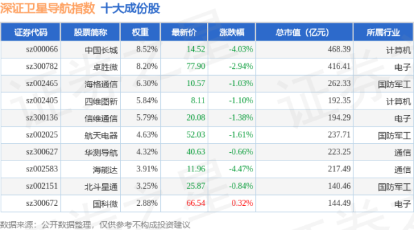 科元网  4月24日深证卫星导航（970050）指数跌2.01%，成份股数字政通（300075）领跌