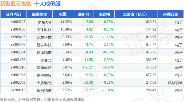 杨方策略 4月24日新型显示（970048）指数跌1.22%，成份股中颖电子（300327）领跌