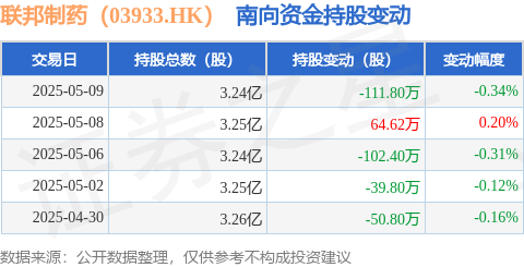 宇轩配资 联邦制药（03933.HK）：5月9日南向资金减持111.8万股