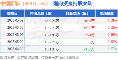 对对配 中创新航（03931.HK）：5月9日南向资金增持20.01万股