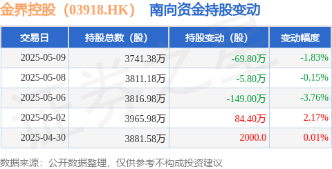 申捷策略 金界控股（03918.HK）：5月9日南向资金减持69.8万股