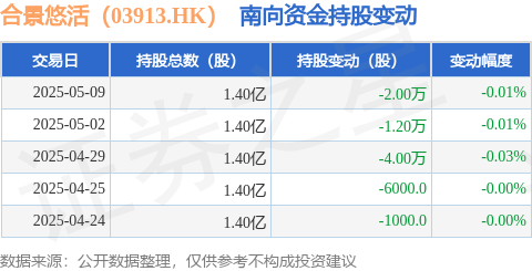 红牛策略 合景悠活（03913.HK）：5月9日南向资金减持2万股