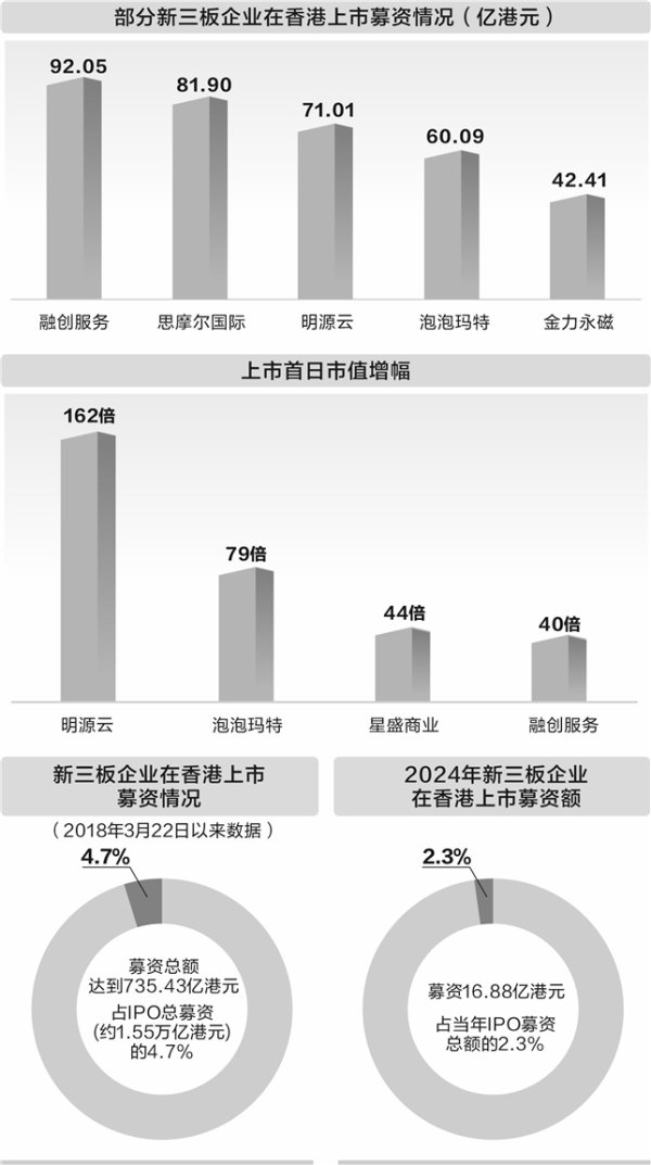 华融配资 新三板企业成港股新势力 今年已有近10家递表