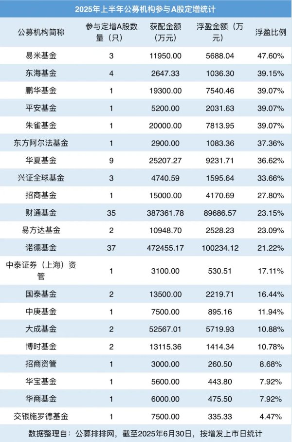 富邦配资 这项投资火了！年内浮盈超20%