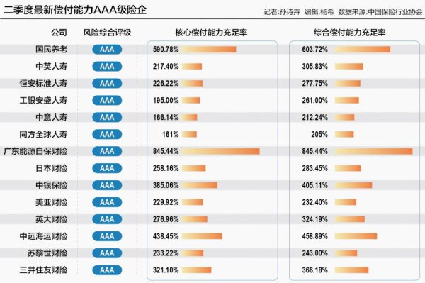 同花顺e配 险企二季度偿付能力出炉：14家达3A 仍有5家不达标