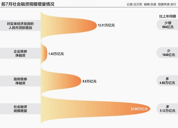 配先查 7月金融数据出炉：资金活化程度提升 融资成本持续下降